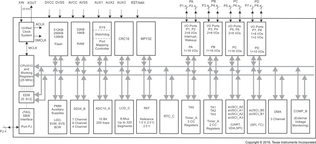 MSP430F67791A MSP430F67781A MSP430F67771A MSP430F67761A MSP430F67751A MSP430F67691A MSP430F67681A MSP430F67671A MSP430F67661A MSP430F67651A MSP430F67491A MSP430F67481A MSP430F67471A MSP430F67461A MSP430F67451A 100Pin_non_AES_Diagram.gif