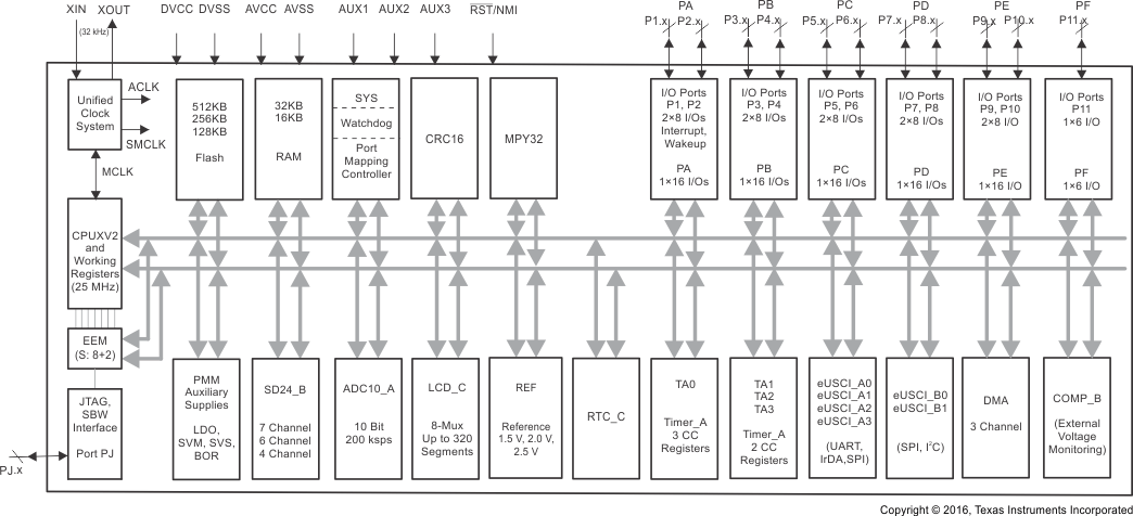 MSP430F67791A MSP430F67781A MSP430F67771A MSP430F67761A MSP430F67751A MSP430F67691A MSP430F67681A MSP430F67671A MSP430F67661A MSP430F67651A MSP430F67491A MSP430F67481A MSP430F67471A MSP430F67461A MSP430F67451A 128Pin_non_AES_Diagram.gif