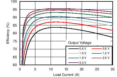 TPS544B20 TPS544C20 Efficiency_12vin.png