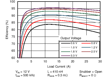 TPS544B20 TPS544C20 Efficiency_12vin_fp.png