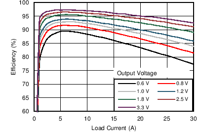 TPS544B20 TPS544C20 Efficiency_5vin.png