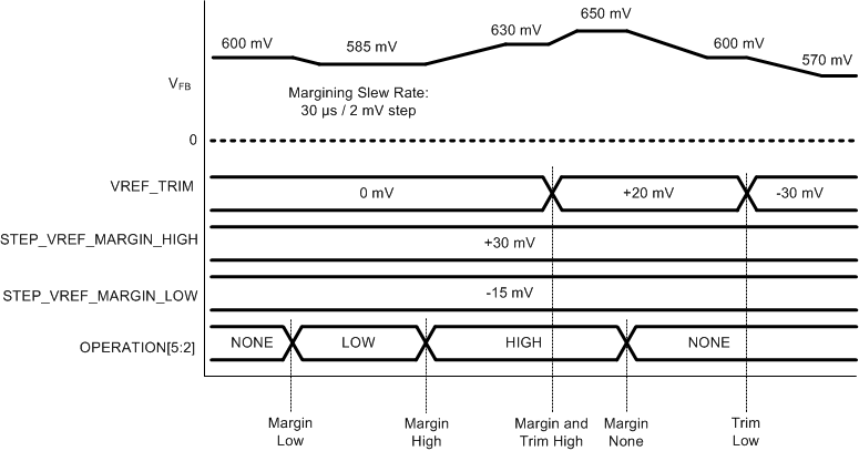 TPS544B20 TPS544C20 dd_too_SLVSCC5_VOUT_MARGIN_EX.gif