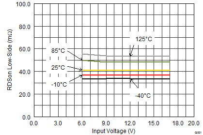 TPS62130A-Q1 TPS62133A-Q1 TPS6213013A-Q1 SLVSCC2_RDSonLS.gif