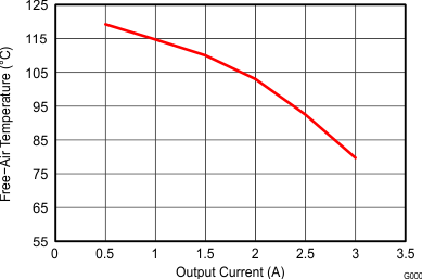 TPS62130A-Q1 TPS62133A-Q1 TPS6213013A-Q1 SLVSCC2_ambienttmp.gif