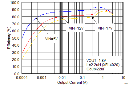 TPS62130A-Q1 TPS62133A-Q1 TPS6213013A-Q1 SLVSCC2_eff18iouthalf.png