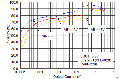 TPS62130A-Q1 TPS62133A-Q1 TPS6213013A-Q1 SLVSCC2_eff33iout.png