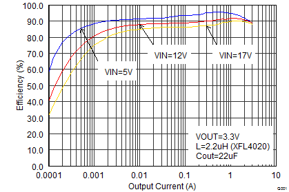 TPS62130A-Q1 TPS62133A-Q1 TPS6213013A-Q1 SLVSCC2_eff33iouthalf.png