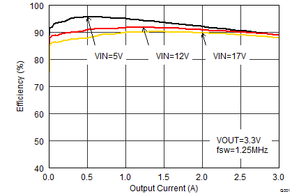 TPS62130A-Q1 TPS62133A-Q1 TPS6213013A-Q1 SLVSCC2_eff33iouthalf_lin.png