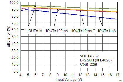 TPS62130A-Q1 TPS62133A-Q1 TPS6213013A-Q1 SLVSCC2_eff33vinhalf.png