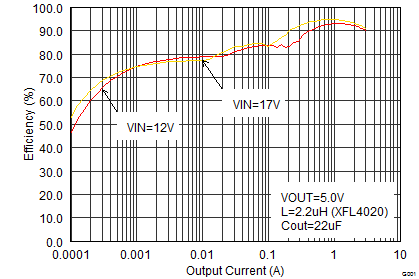 TPS62130A-Q1 TPS62133A-Q1 TPS6213013A-Q1 SLVSCC2_eff50iout.png