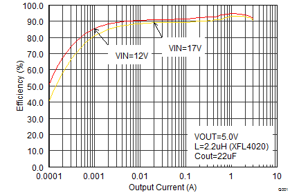 TPS62130A-Q1 TPS62133A-Q1 TPS6213013A-Q1 SLVSCC2_eff50iouthalf.png