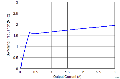 TPS62130A-Q1 TPS62133A-Q1 TPS6213013A-Q1 SLVSCC2_fswiout_1.0V.png