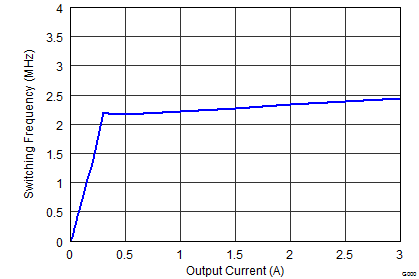 TPS62130A-Q1 TPS62133A-Q1 TPS6213013A-Q1 SLVSCC2_fswiout_1.8V.png