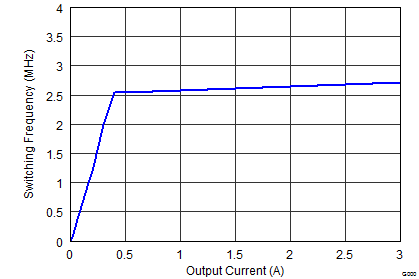 TPS62130A-Q1 TPS62133A-Q1 TPS6213013A-Q1 SLVSCC2_fswiout_3.3V.png