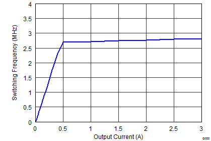 TPS62130A-Q1 TPS62133A-Q1 TPS6213013A-Q1 SLVSCC2_fswiout_5.0V.png