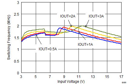 TPS62130A-Q1 TPS62133A-Q1 TPS6213013A-Q1 SLVSCC2_fswvin_1.0V.png