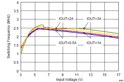 TPS62130A-Q1 TPS62133A-Q1 TPS6213013A-Q1 SLVSCC2_fswvin_1.8V.png