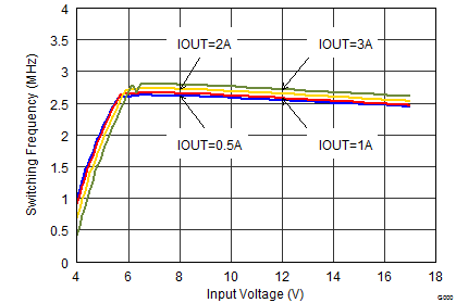 TPS62130A-Q1 TPS62133A-Q1 TPS6213013A-Q1 SLVSCC2_fswvin_3.3V.png