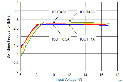 TPS62130A-Q1 TPS62133A-Q1 TPS6213013A-Q1 SLVSCC2_fswvin_5.0V.png