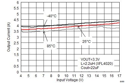 TPS62130A-Q1 TPS62133A-Q1 TPS6213013A-Q1 SLVSCC2_ioutmax.gif