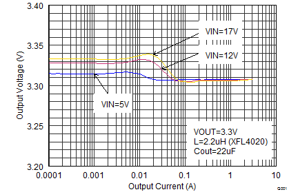 TPS62130A-Q1 TPS62133A-Q1 TPS6213013A-Q1 SLVSCC2_loadreg.png