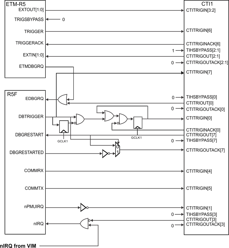 TMS570LC4357 cti1_mapping_LC_spns195.gif