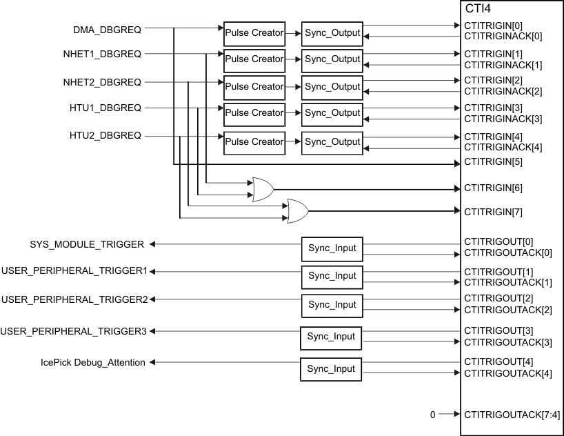 TMS570LC4357 cti4_mapping_spns195.gif