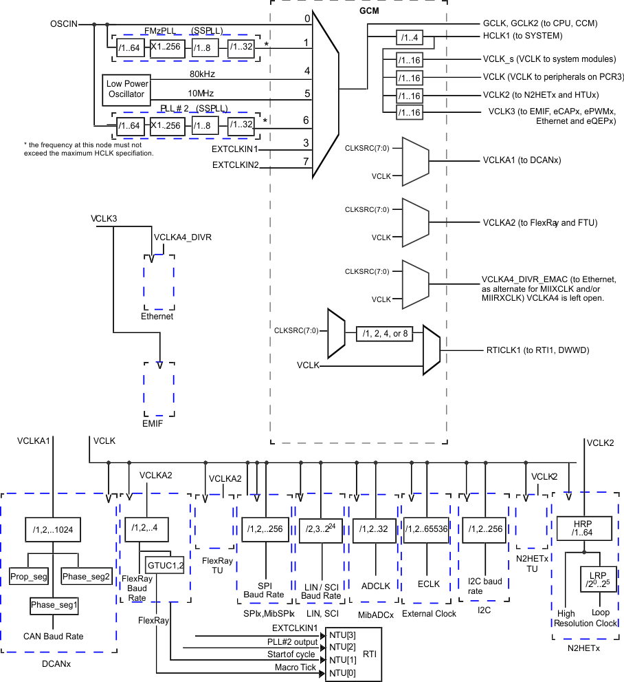 TMS570LC4357 dev_clock_domains_lockstep_spns195.gif