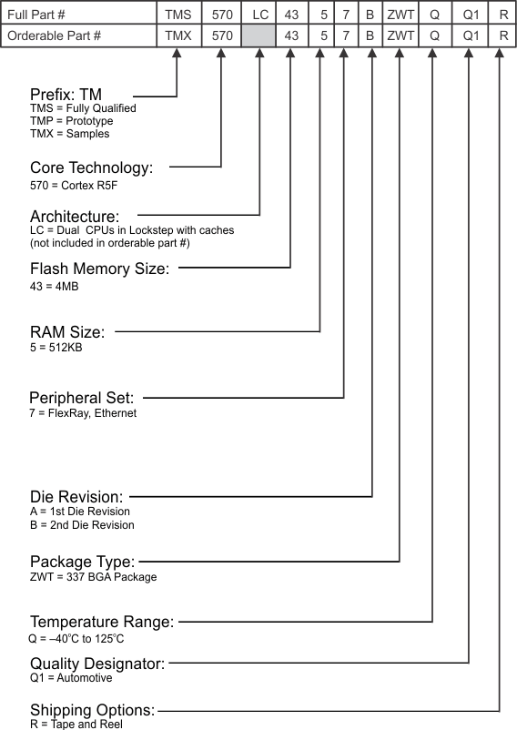 TMS570LC4357 device_numbering_conv_f3_spns195.gif