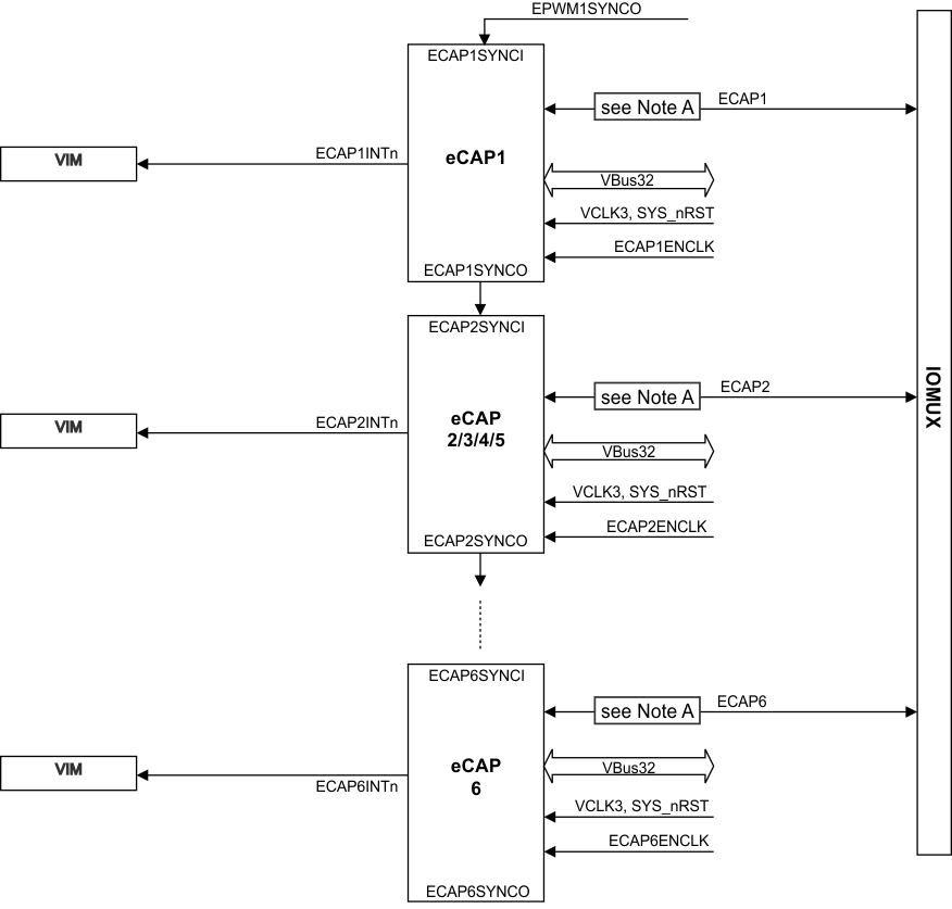 TMS570LC4357 eCAP_connections_spns195.gif