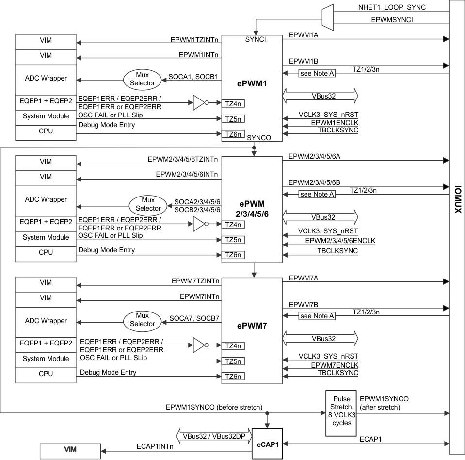 TMS570LC4357 ePWMx_interconnections_spns195.gif