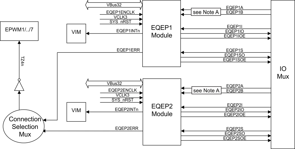 TMS570LC4357 eQEP_connections_spns195.gif