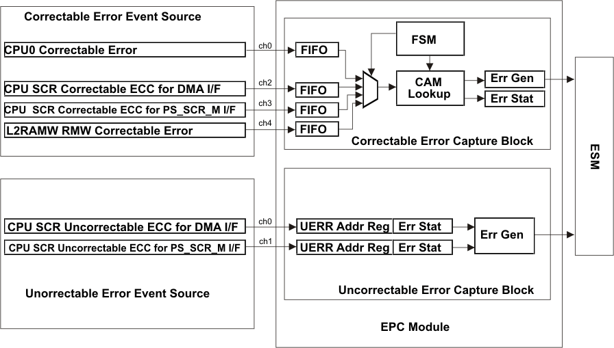 TMS570LC4357 epc_block_diagram_f1_spns195.gif