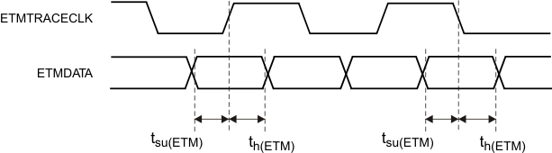 TMS570LC4357 etmdata_timing_pns160.gif