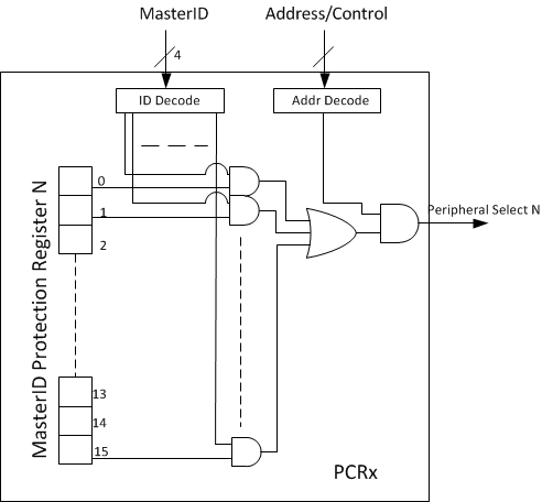 TMS570LC4357 fig_pcr_masterid_filtering.gif