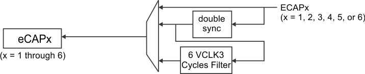 TMS570LC4357 input_sync_selection_ecapx_detailed_spns195.gif