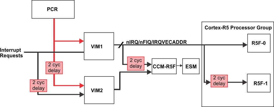 TMS570LC4357 interrupt_generation_LC_spns195.gif