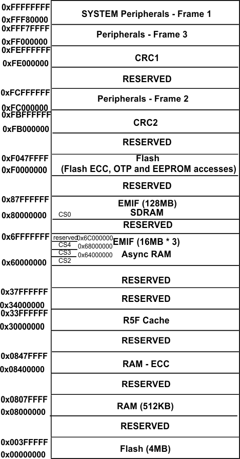 TMS570LC4357 memory_map_LC_spns195.gif