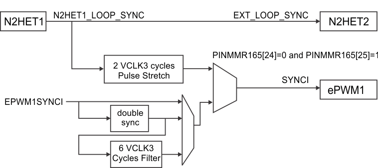 TMS570LC4357 sychonizing_tpwmx_n2het_spns195.gif