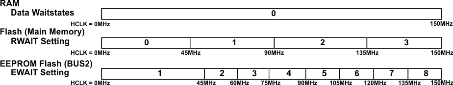 TMS570LC4357 wait_states_150MHz_new_pns195.gif