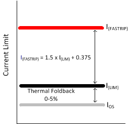 TPS25942A TPS25942L TPS25944A TPS25944L fast_trip_current_slvsce9.gif