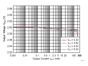 TPS82740A TPS82740B D014_SLVSCE3_TPS82740.gif