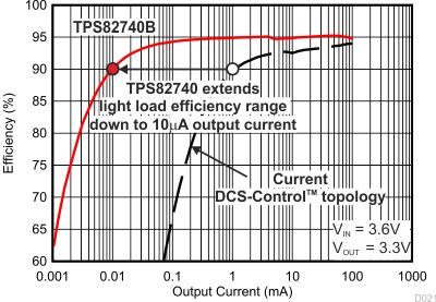 TPS82740A TPS82740B D021_SLVSCE3_TPS82740_front.gif