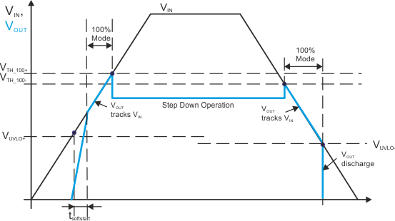 TPS82740A TPS82740B TPS82740_status_diagram_auto100mode_pg.gif