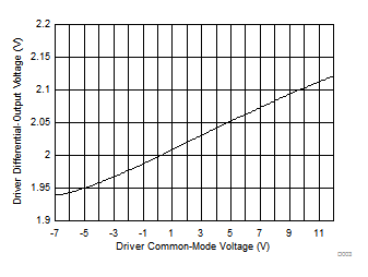 SN65HVD1470 SN65HVD1471 SN65HVD1473 SN65HVD1474 SN65HVD1476 SN65HVD1477 D003_sllsej8.gif