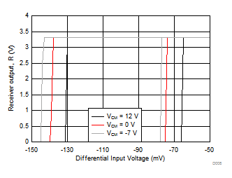 SN65HVD1470 SN65HVD1471 SN65HVD1473 SN65HVD1474 SN65HVD1476 SN65HVD1477 D008_sllsej8.gif