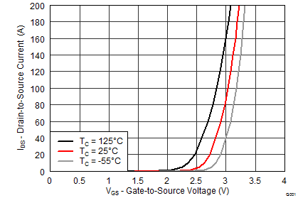 CSD18509Q5B graph03_SLPS476.png