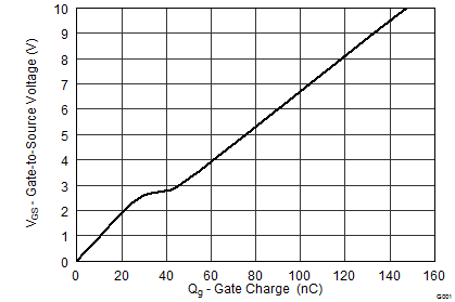 CSD18509Q5B graph04_SLPS476.png