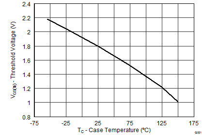 CSD18509Q5B graph06_SLPS476.png