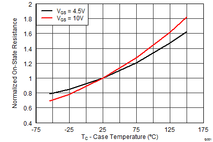 CSD18509Q5B graph08_SLPS476.png